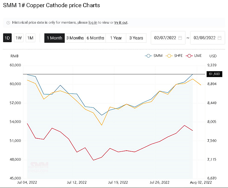 SMM Copper Price